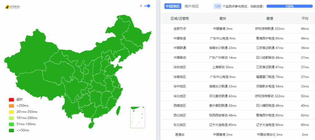 Orange VPS网络速度测试